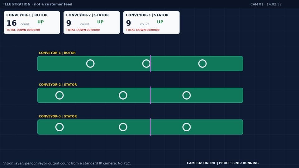 Illustration of the vision overlay: per-conveyor rotor and stator counts, UP status, total downtime, camera online