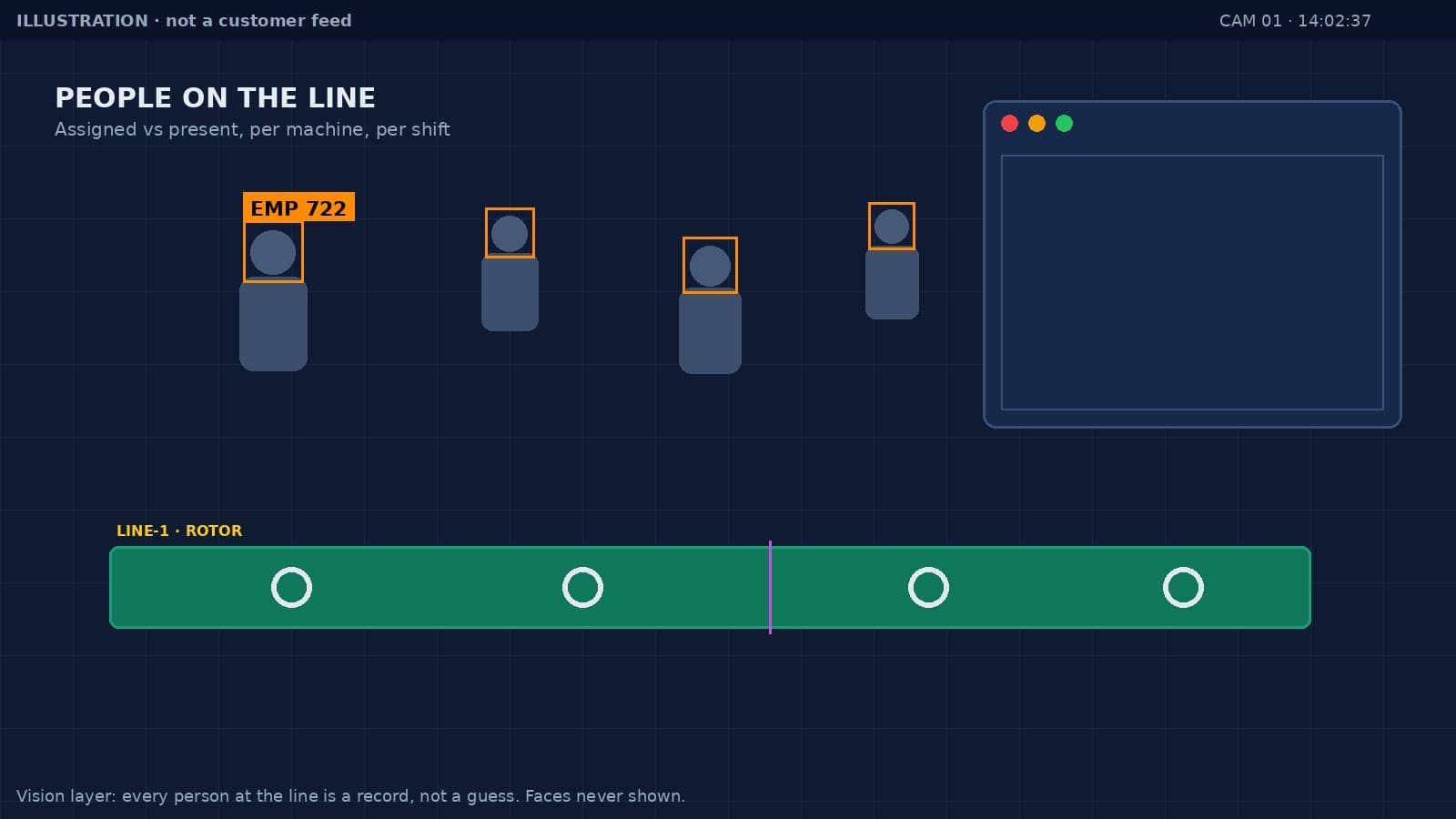 Illustration: camera view of a line with four operators, one identified by employee ID